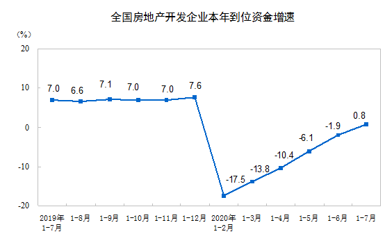 2020年1—7月份全國房地產開發投資同比增長 3.4%