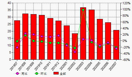 7月份中國(guó)棕剛玉生產(chǎn)商開(kāi)工率環(huán)比下降21.07%