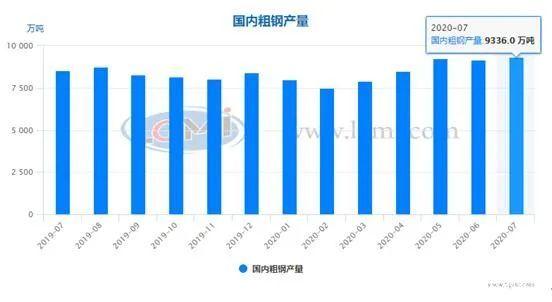 八月份粗鋼日產仍有上沖動力