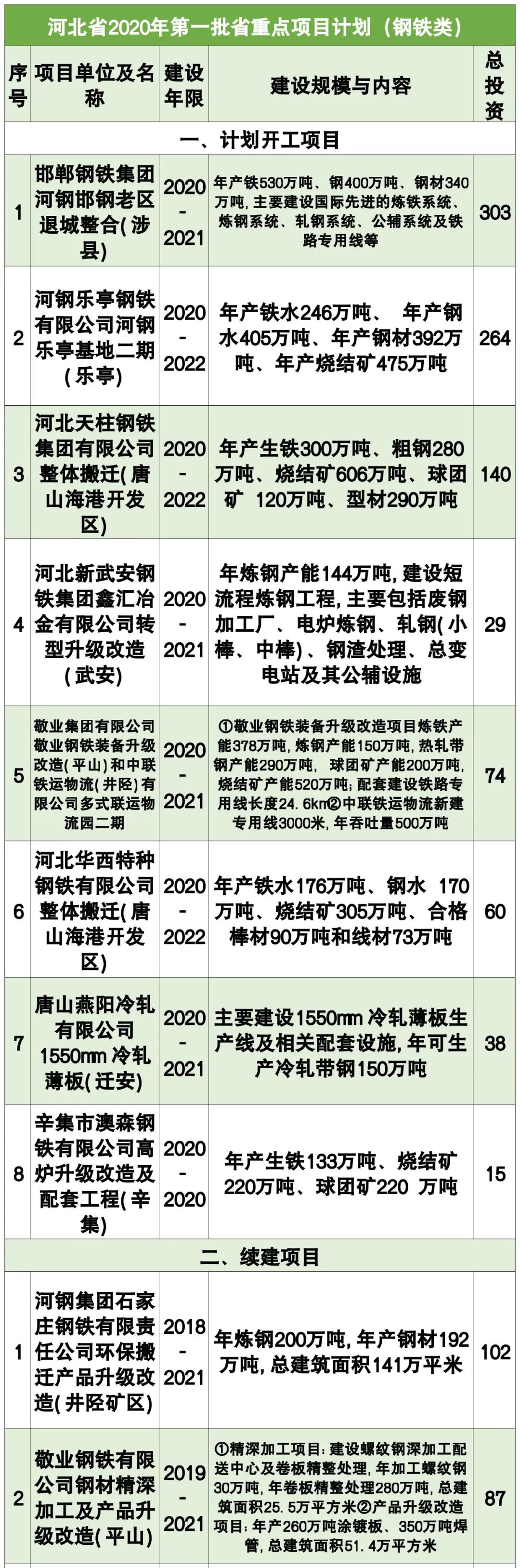 河北省鋼鐵產業將迎重大調整