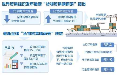 世貿組織報告顯示：全球貨物貿易顯露復蘇跡象