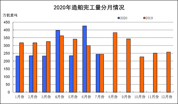 2020年1～7月份我國造船完工量降幅收窄