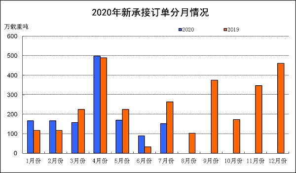 2020年1～7月份我國造船完工量降幅收窄