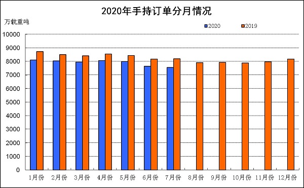 2020年1～7月份我國造船完工量降幅收窄