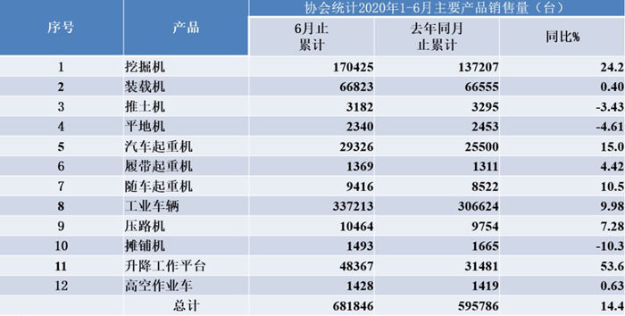 上半年我國工程機械銷量同比增14.4%