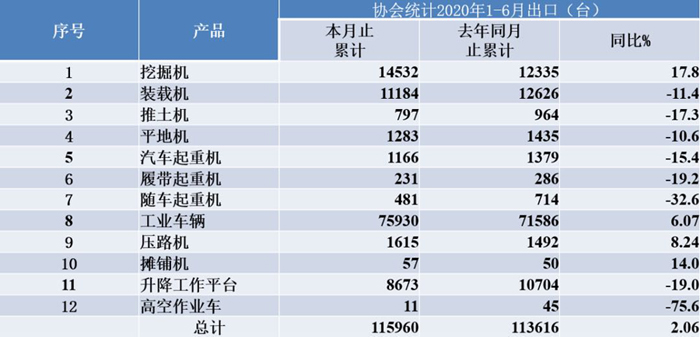 上半年我國工程機械銷量同比增14.4%