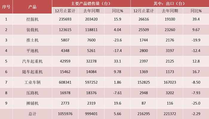 上半年我國工程機械銷量同比增14.4%