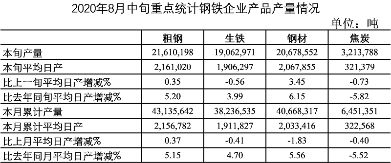 2020年8月中旬鋼鐵企業生產與庫存情況