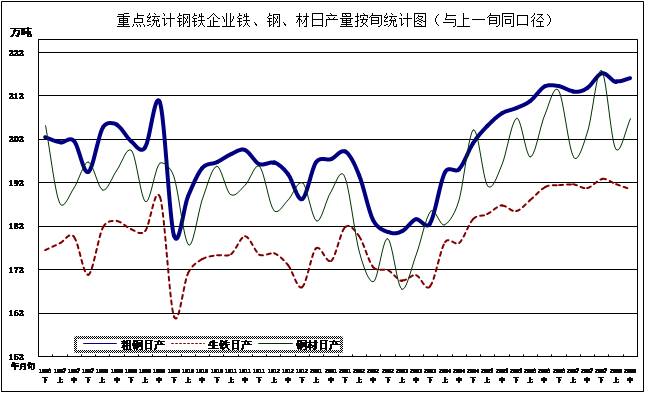 2020年8月中旬鋼鐵企業生產與庫存情況