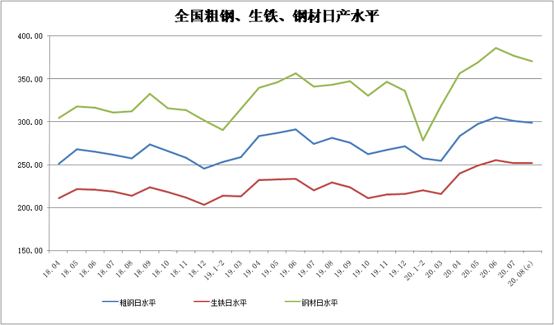 2020年8月中旬鋼鐵企業生產與庫存情況