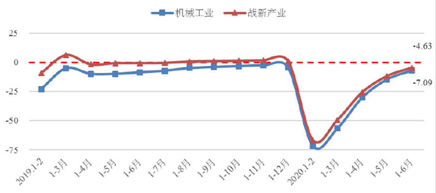 2020年上半年機械工業戰略性新興產業經濟運行情況