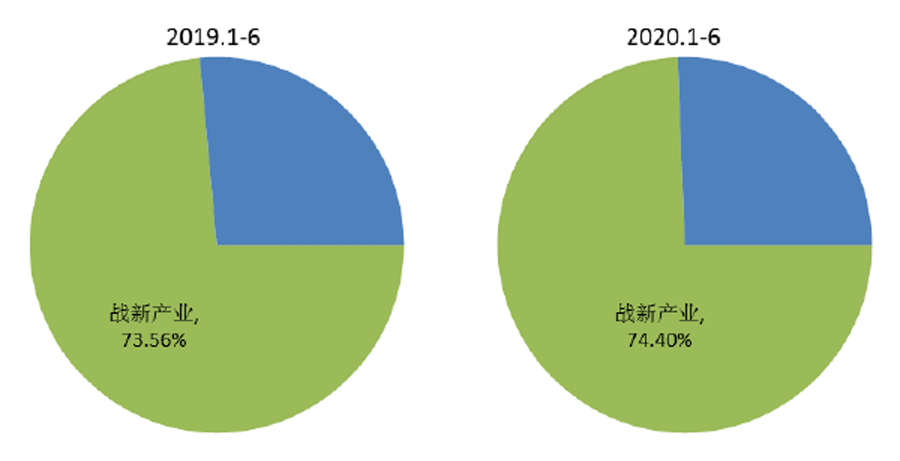 2020年上半年機械工業戰略性新興產業經濟運行情況