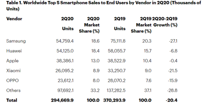 全球智能手機第二季度銷量同比下降20%