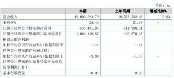 燁達新材2020年上半年虧損增加 黑剛玉銷量有所減少