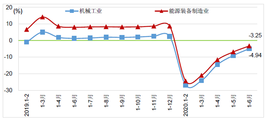 2020年上半年能源裝備制造業(yè)經(jīng)濟運行情況