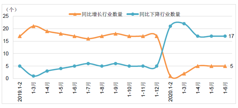 2020年上半年能源裝備制造業(yè)經(jīng)濟運行情況