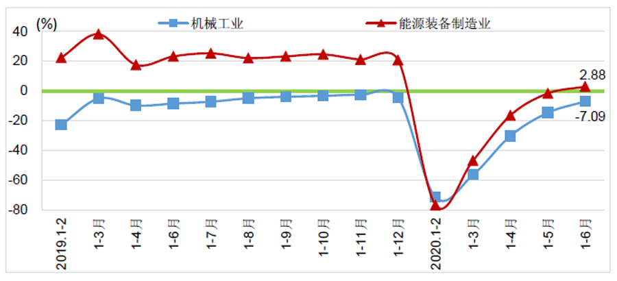 2020年上半年能源裝備制造業經濟運行情況