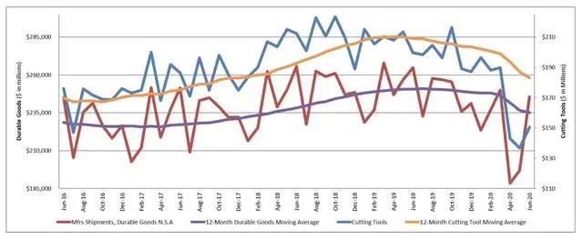 美國切削工具6月份訂單較上月增加10.1％