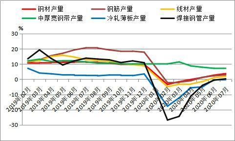 7月份全國粗鋼日均產量環比下降 預計9月份鋼材需求逐步回暖