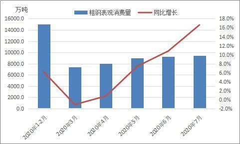 7月份全國粗鋼日均產量環比下降 預計9月份鋼材需求逐步回暖