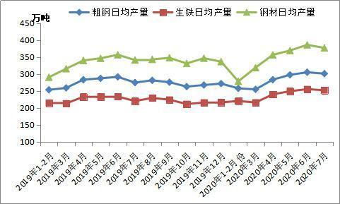 7月份全國粗鋼日均產量環比下降 預計9月份鋼材需求逐步回暖