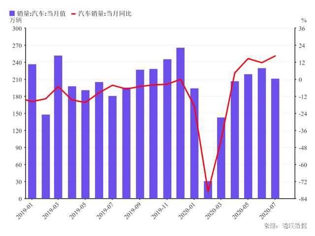 汽車業(yè)強(qiáng)勁復(fù)蘇 連續(xù)三月增速超過(guò)10%