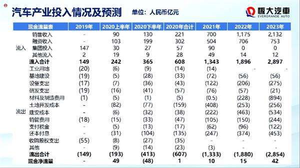 新能源汽車業務營收0.53億 恒大汽車計劃2021年下半年車型量產