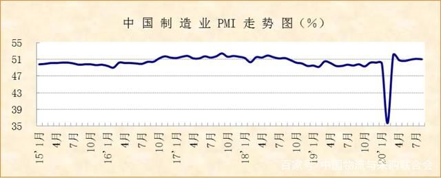 8月制造業PMI數據公布 三大指數連續6月位于臨界點以上