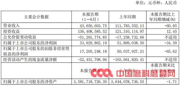 魯信創投：上半年磨具業務凈利潤52.36 萬 砂布砂紙凈利潤 152.96 萬