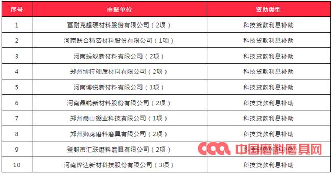 鄭州10家磨料磨具企業2019年度科技金融資助申請獲受理