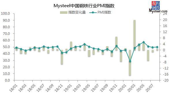 8月全國鋼鐵行業PMI小幅回升 終值50.2%