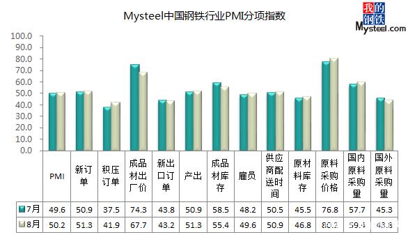 8月全國(guó)鋼鐵行業(yè)PMI小幅回升 終值50.2%