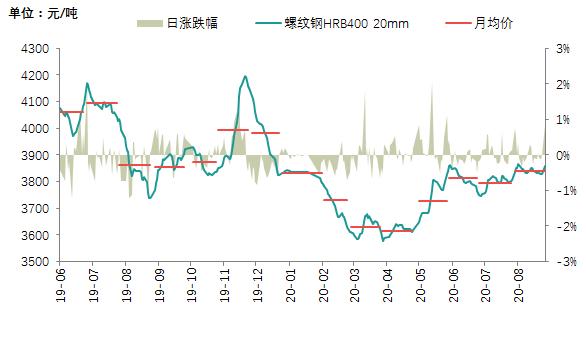 8月全國鋼鐵行業PMI小幅回升 終值50.2%