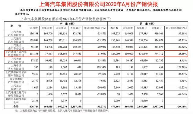 2020汽車業半年報：凈利最高漲幅超200％、最低跌超2800％