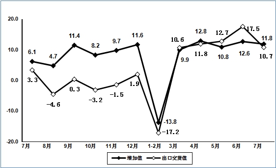 7月份規上電子信息制造業增加值同比增長11.8%