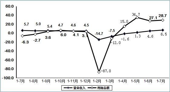 7月份規(guī)上電子信息制造業(yè)增加值同比增長(zhǎng)11.8%