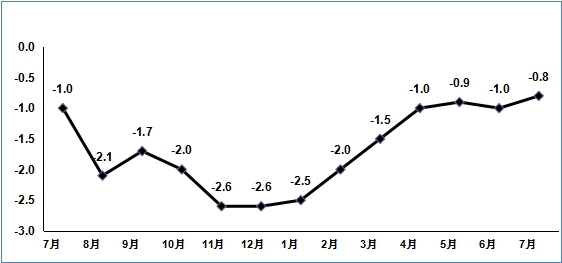 7月份規上電子信息制造業增加值同比增長11.8%