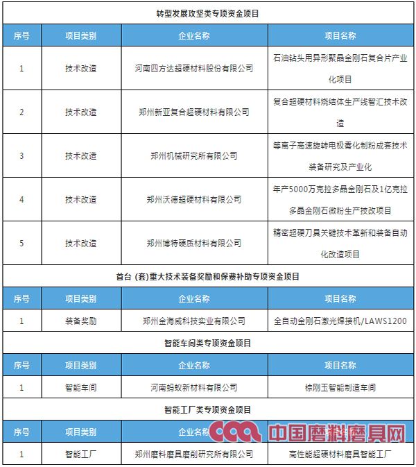 鄭州8家磨料磨具企業(yè)擬獲2021年河南省先進制造業(yè)發(fā)展專項資金