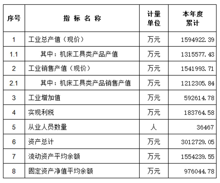 工具行業2019全年及2020上半年運行情況分析