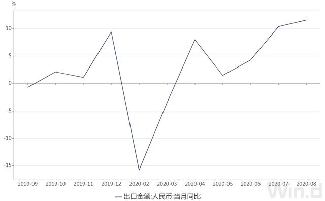 前8月我國外貿出口增長0.8% 8月當月增長11.6%