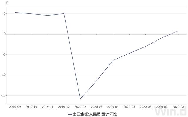 前8月我國外貿出口增長0.8% 8月當月增長11.6%