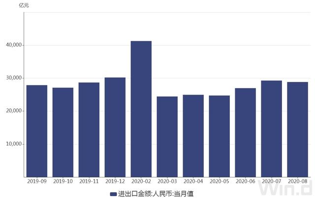 前8月我國外貿出口增長0.8% 8月當月增長11.6%