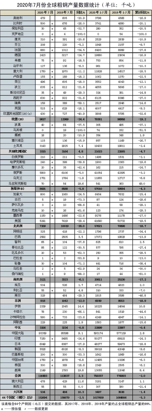 7月份全球粗鋼產量同比下降2.5%