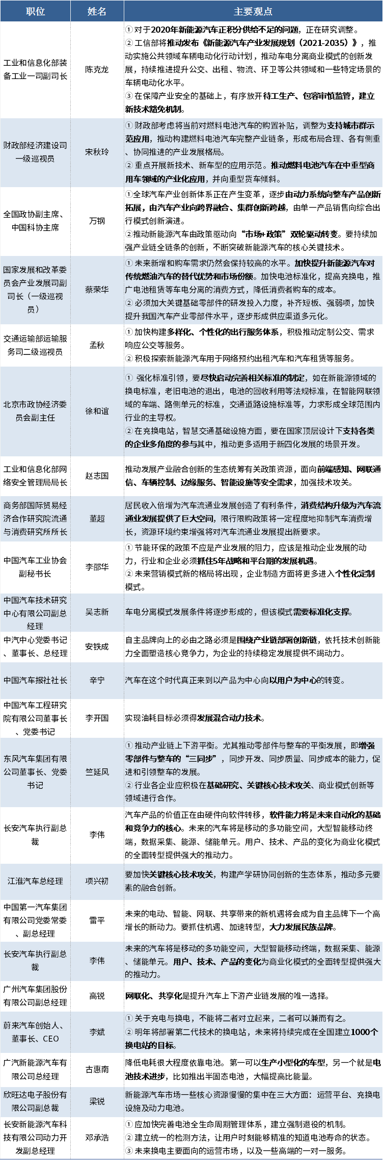 未來汽車產業如何發展？多位部委領導透露政策方向