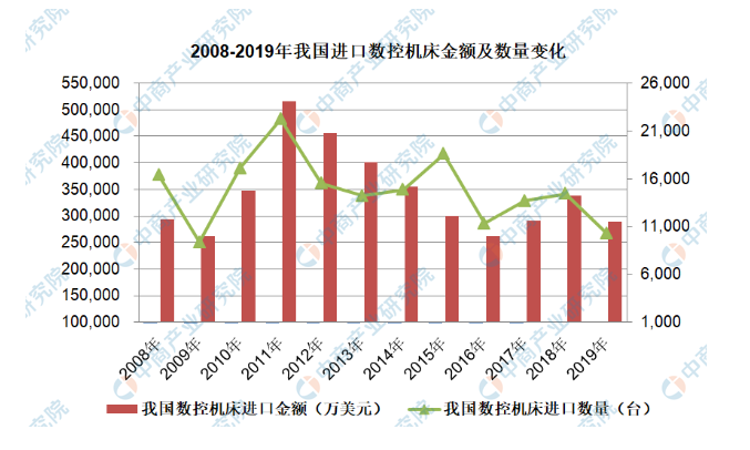 2020年機床行業(yè)市場預測分析