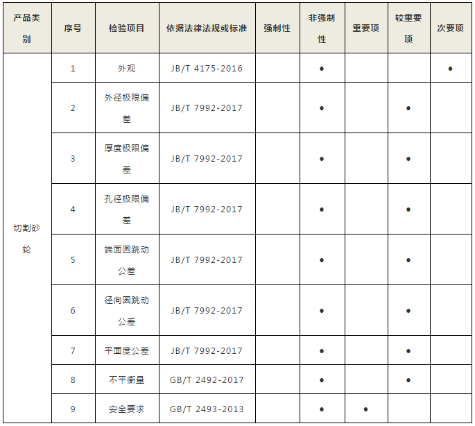 全文發布！珠海市砂輪產品質量監督抽查實施細則