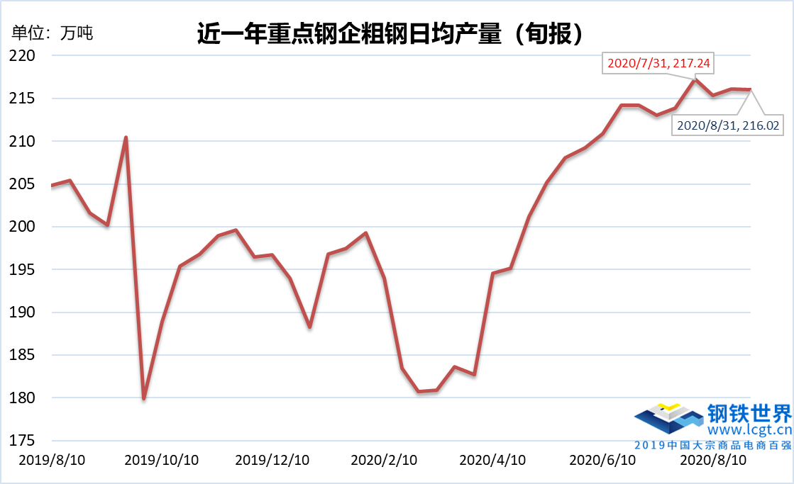 8月下旬粗鋼日產量絕對高位，9月供需兩旺能否兌現？ 