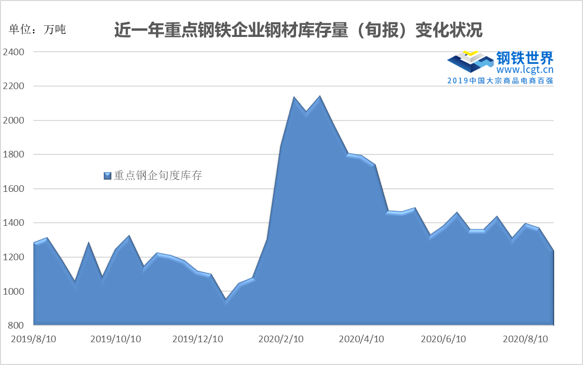 8月下旬粗鋼日產量絕對高位，9月供需兩旺能否兌現？ 