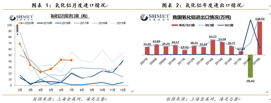 7月進(jìn)口氧化鋁41.73萬(wàn)噸 逾七成來(lái)自澳大利亞