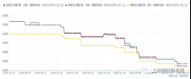 棕剛玉供需雙弱 預(yù)計(jì)9月持續(xù)低位盤整